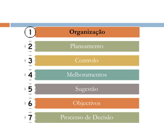 Organização

   Planeamento

     Controlo

  Melhoramentos

     Sugestão

    Objectivos

Processo de Decisão
 