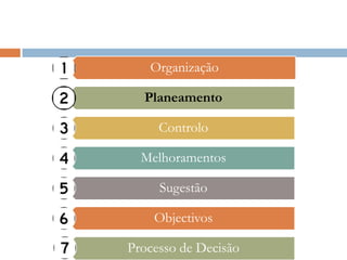 Organização

  Planeamento

     Controlo

  Melhoramentos

     Sugestão

    Objectivos

Processo de Decisão
 
