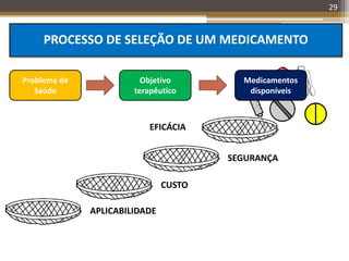 20/08/2014
29
PROCESSO DE SELEÇÃO DE UM MEDICAMENTO
Problema de
Saúde
Objetivo
terapêutico
Medicamentos
disponíveis
EFICÁCIA
SEGURANÇA
CUSTO
APLICABILIDADE
 