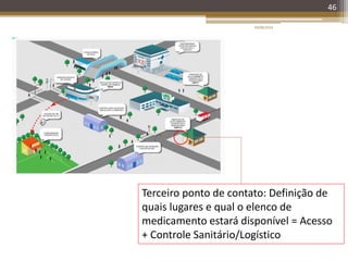 20/08/2014
46
Terceiro ponto de contato: Definição de
quais lugares e qual o elenco de
medicamento estará disponível = Acesso
+ Controle Sanitário/Logístico
 