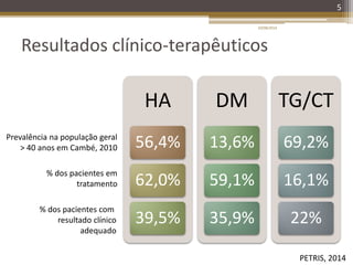 Resultados clínico-terapêuticos
HA
56,4%
62,0%
39,5%
DM
13,6%
59,1%
35,9%
TG/CT
69,2%
16,1%
22%
5
Prevalência na população geral
> 40 anos em Cambé, 2010
% dos pacientes em
tratamento
% dos pacientes com
resultado clínico
adequado
PETRIS, 2014
20/08/2014
 