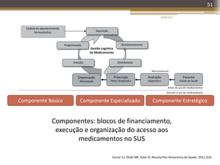 20/08/2014
51
Paciente
Estado de Saúde
Avaliação
Diagnóstico
Nível assistencial
Antes do uso de medicamentos
Durante o uso de medicamentos
Seleção
Programação
Aquisição
Gestão Logística
do Medicamento
Cadeia de abastecimento
farmacêutico
Armazenamento
Distribuição
Prescrição
Plano Terapêutico
Dispensação
Orientação
Correr CJ, Otuki MF, Soler O. Revista Pan-Amazonica de Saude. 2011;2(3).
Componentes: blocos de financiamento,
execução e organização do acesso aos
medicamentos no SUS
Componente Básico Componente Especializado Componente Estratégico
 