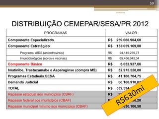 PROGRAMAS VALOR
Componente Especializado R$ 259.088.904,60
Componente Estratégico R$ 133.059.169,80
Programa AIDS (antiretrovirais) R$ 24.145.239,77
Imunobiológicos (soros e vacinas) R$ 65.466.045,34
Componente Básico R$ 6.052.927,66
Imatinibe, Trastuzumabe e Asparaginse (compra MS) R$ 32.975.528,00
Programas Estaduais SESA R$ 41.188.704,75
Demanda Judicial R$ 60.168.910,82
TOTAL R$ 532.534.145,60
Repasse estadual aos municípios (CBAF) R$ 23.630.106,50
Repasse federal aos municípios (CBAF) R$ 56.087.056,20
Repasse municipal mínimo aos municípios (CBAF) R$ 23.630.106,50
DISTRIBUIÇÃO CEMEPAR/SESA/PR 2012
20/08/2014
59
 