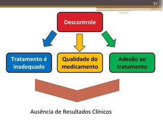 Descontrole
Tratamento é
inadequado
Qualidade do
medicamento
Adesão ao
tratamento
20/08/2014
62
Ausência de Resultados Clínicos
 