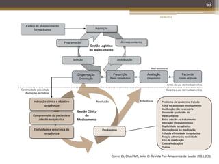 20/08/2014
63
Compreensão do paciente e
adesão terapêutica
Efetividade e segurança da
terapêutica
Problemas
Gestão Clínica
do
Medicamento
Problema de saúde não tratado
Falha no acesso ao medicamento
Medicação não necessária
Desvio de qualidade do
medicamento
Baixa adesão ao tratamento
Interação medicamentosa
Duplicidade terapêutica
Discrepâncias na medicação
Falta de efetividade terapêutica
Reação adversa ou toxicidade
Erro de medicação
Contra-indicações
Outros..
Resolução ReferênciaIndicação clínica e objetivo
terapêutico
Continuidade do cuidado
Avaliações periódicas
Paciente
Estado de Saúde
Avaliação
Diagnóstico
Nível assistencial
Antes do uso de medicamentos
Durante o uso de medicamentos
Seleção
Programação
Aquisição
Gestão Logística
do Medicamento
Cadeia de abastecimento
farmacêutico
Armazenamento
Distribuição
Prescrição
Plano Terapêutico
Dispensação
Orientação
Correr CJ, Otuki MF, Soler O. Revista Pan-Amazonica de Saude. 2011;2(3).
 