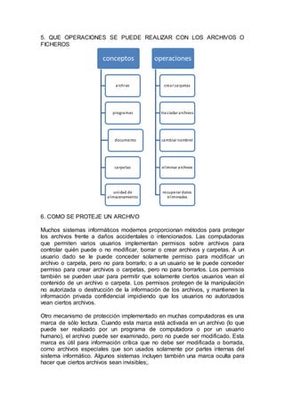 5. QUE OPERACIONES SE PUEDE REALIZAR CON LOS ARCHIVOS O
FICHEROS
6. COMO SE PROTEJE UN ARCHIVO
Muchos sistemas informáticos modernos proporcionan métodos para proteger
los archivos frente a daños accidentales o intencionados. Las computadoras
que permiten varios usuarios implementan permisos sobre archivos para
controlar quién puede o no modificar, borrar o crear archivos y carpetas. A un
usuario dado se le puede conceder solamente permiso para modificar un
archivo o carpeta, pero no para borrarlo; o a un usuario se le puede conceder
permiso para crear archivos o carpetas, pero no para borrarlos. Los permisos
también se pueden usar para permitir que solamente ciertos usuarios vean el
contenido de un archivo o carpeta. Los permisos protegen de la manipulación
no autorizada o destrucción de la información de los archivos, y mantienen la
información privada confidencial impidiendo que los usuarios no autorizados
vean ciertos archivos.
Otro mecanismo de protección implementado en muchas computadoras es una
marca de sólo lectura. Cuando esta marca está activada en un archivo (lo que
puede ser realizado por un programa de computadora o por un usuario
humano), el archivo puede ser examinado, pero no puede ser modificado. Esta
marca es útil para información crítica que no debe ser modificada o borrada,
como archivos especiales que son usados solamente por partes internas del
sistema informático. Algunos sistemas incluyen también una marca oculta para
hacer que ciertos archivos sean invisibles;.
conceptos
archivo
programas
documento
carpetas
unidad de
almacenamiento
operaciones
crear carpetas
trasladar archivos
cambiar nombrel
eliminar archivos
recuperardatos
eliminados
 