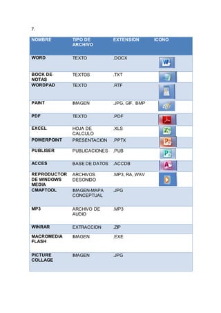 7.
NOMBRE TIPO DE
ARCHIVO
EXTENSION ICONO
WORD TEXTO .DOCX
BOCK DE
NOTAS
TEXTOS .TXT
WORDPAD TEXTO .RTF
PAINT IMAGEN .JPG, GIF, BMP
PDF TEXTO .PDF
EXCEL HOJA DE
CALCULO
.XLS
POWERPOINT PRESENTACION .PPTX
PUBLISER PUBLICACIONES .PUB
ACCES BASE DE DATOS .ACCDB
REPRODUCTOR
DE WINDOWS
MEDIA
ARCHIVOS
DESONIDO
.MP3, RA, WAV
CMAPTOOL IMAGEN-MAPA
CONCEPTUAL
.JPG
MP3 ARCHIVO DE
AUDIO
.MP3
WINRAR EXTRACCION .ZIP
MACROMEDIA
FLASH
IMAGEN .EXE
PICTURE
COLLAGE
IMAGEN .JPG
 