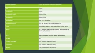 Sistema operativo Tipos de sistemas de archivos admitidos
Dos FAT16
Windows 95 FAT16
Windows 95 OSR2 FAT16, FAT32
Windows 98 FAT16, FAT32
Windows NT4 FAT, NTFS (versión 4)
Windows 2000/XP FAT, FAT16, FAT32, NTFS (versiones 4 y 5)
Linux Ext2, Ext3, ReiserFS, Linux Swap (FAT16, FAT32, NTFS)
MacOS HFS (Sistema de Archivos Jerárquico), MFS (Sistemas de
Archivos Macintosh)
OS/2 HPFS (Sistema de Archivos de Alto Rendimiento)
SGI IRIX XFS
FreeBSD, OpenBSD UFS (Sistema de Archivos Unix)
Sun Solaris UFS (Sistema de Archivos Unix)
IBM AIX JFS (Sistema Diario de Archivos)
.
 