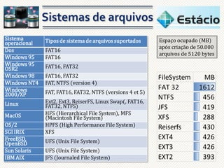 Sistema
operacional
Dos
Windows 95
Windows 95
OSR2
Windows 98
Windows NT4
Windows
2000/XP

Tipos de sistema de arquivos suportados

Linux

Ext2, Ext3, ReiserFS, Linux Swap(, FAT16,
FAT32, NTFS)
HFS (Hierarchical File System), MFS
(Macintosh File System)
HPFS (High Performance File System)
XFS

MacOS
OS/2
SGI IRIX
FreeBSD,
OpenBSD
Sun Solaris
IBM AIX

FAT16
FAT16

Espaço ocupado (MB)
após criação de 50.000
arquivos de 5120 bytes

FAT16, FAT32

FAT16, FAT32
FAT, NTFS (version 4)
FAT, FAT16, FAT32, NTFS (versions 4 et 5)

UFS (Unix File System)
UFS (Unix File System)
JFS (Journaled File System)

FileSystem
FAT 32
NTFS
JFS
XFS
Reiserfs
EXT4
EXT3
EXT2

MB
1612
456
419
288
430
426
426
393

 