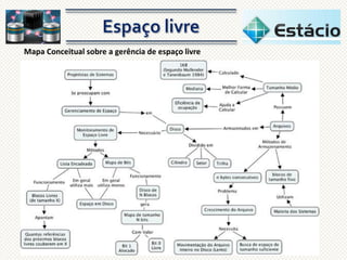Mapa Conceitual sobre a gerência de espaço livre

 