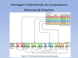 Montagem e Manutenção de Computadores
Sistemas de Arquivos
 