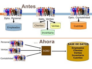 11
… Antes
Empleados
Clientes
Inventario
Ventas Cuentas
SGBD
Empleados
Clientes
Ventas
Inventario
Cuentas
Dpto. Personal Dpto. Ventas
Dpto. Contabilidad
BASE DE DATOS
… AhoraPersonal
Ventas
Contabilidad
 