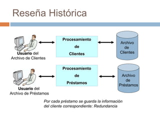 Procesamiento
de
Clientes
Archivo
de
Clientes
Procesamiento
de
Préstamos
Archivo
de
Préstamos
Usuario del
Archivo de Clientes
Usuario del
Archivo de Préstamos
Por cada préstamo se guarda la información
del cliente correspondiente: Redundancia
Reseña Histórica
 