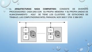 • 3.- ARQUITECTURAS NADA COMPARTIDO: CONSISTE DE DIVERSOS
PROCESADORES CADA UNO CON SU PROPIA MEMORIA Y SU PROPIA UNIDAD DE
ALMACENAMIENTO . AQUÍ SE TIENE LOS CLUSTERS DE ESTACIONES DE
TRABAJO, LAS COMPUTADORAS INTEL PARAGON, NCR 3600 Y 3700 E IBM SP2
 