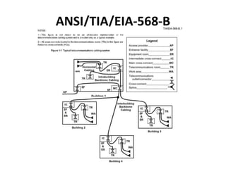 ANSI TIA/EIA 568 B