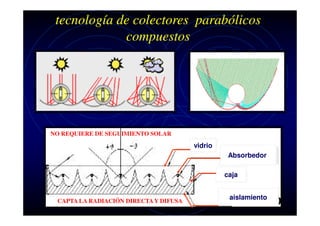 tecnología de colectores parabólicos
compuestos

COMO ES LA INTERACCIÓN DE LA RADIACIÓN CON EL CPC
NO REQUIERE DE SEGUIMIENTO SOLAR

vidrio

ABSORBEDOR
Absorbedor

CON CAMPANA

caja

CAPTA LA RADIACIÓN DIRECTA Y DIFUSA

aislamiento

 