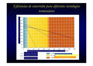 Eficiencias de conversión para diferentes tecnologías
termosolares
E
F
I
C
I
E
N
C
I
A

Diferencia de temperaturas entre el captador solar y el ambiente
Captador solar plano
Calentamiento de piscinas
Captador evacuado
Calentamiento de agua y de espacios
Calor para procesos
Captador para piscina

 