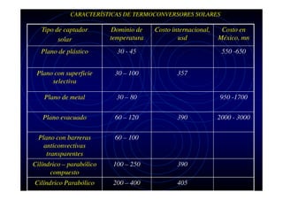 CARACTERÍSTICAS DE TERMOCONVERSORES SOLARES

Tipo de captador
solar

Dominio de
temperatura

Costo internacional,
usd

Plano de plástico

30 - 45

Plano con superficie
selectiva

30 – 100

Plano de metal

30 – 80

Plano evacuado

60 – 120

Plano con barreras
anticonvectivas
transparentes

60 – 100

Cilíndrico – parabólico
compuesto

100 – 250

390

Cilíndrico Parabólico

200 – 400

405

Costo en
México, mn
550 -650

357
950 -1700
390

2000 - 3000

 