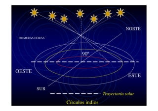 NORTE
PRIMERAS HORAS

90º
OESTE

ESTE
SUR
Trayectoria solar

Círculos indios

 