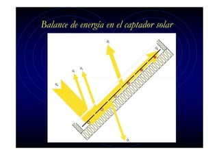 Balance de energía en el captador solar

 