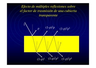 Efecto de múltiples reflexiones sobre
el factor de trasmisión de una cubierta
transparente
1
ρ

(1-ρ)2

(1-ρ)2ρ

(1-ρ)2ρ2

(1-ρ)2ρ3

(1-ρ)2ρ4

 