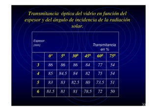 Transmitancia óptica del vidrio en función del
espesor y del ángulo de incidencia de la radiación
solar.
_________________________________________________________________

Espesor
(mm)

Transmitancia
en %

0º

50

300

450

600

750

3

86

86

86

84

77

54

4

85

84.5

84

82

75

54

5

83

83

82.5

80

73.5

51

6

81.5

81

81

78.5

72

50
30

 
