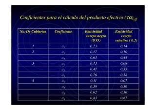 Coeficientes para el cálculo del producto efectivo (τα)eff
No. De Cubiertas

Coeficiente

1

a1

0.23

0.14

2

a1

0.17

0.10

a2

0.63

0.44

a1

0.13

0.08

a2

0.47

0.35

a3

0.76

0.58

a1

0.11

0.07

a2

0.39

0.30

a3

0.62

0.50

a4

0.83

0.67

3

4

Emisividad
cuerpo negro
(0.95)

Emisividad
cuerpo
selectivo ( 0.2)

 