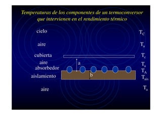 Temperaturas de los componentes de un termoconversor
que intervienen en el rendimiento térmico
cielo

TC

aire

Ta

cubierta
aire
absorbedor
aislamiento
aire

Tc
a
b

Ta
TA
Tais
Ta

 