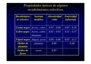 Propiedades ópticas de algunos
recubrimientos selectivos.
Recubrimien
to selectivo

Absortividad
solar

Emisividad
infrarroja

Cromo negro Acero,. cobre

0-91 – 0.96

0.07 – 0.16

Cobre negro Acero,. cobre
Aluminio

0.81 – 0.93

0.11 – 0.17

Níquel negro Níquel, acero
Óxidos de
aluminio
aluminio

0.89 – 0.96
0.90 -

0.07 – 0.17
- 0.40

Oxidos de
fierro

Sustrato
metálico

acero

0.85 -

 
