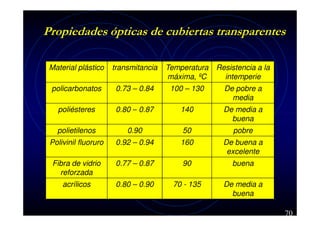 Propiedades ópticas de cubiertas transparentes
Material plástico

transmitancia

Temperatura
máxima, ºC

Resistencia a la
intemperie

policarbonatos

0.73 – 0.84

100 – 130

De pobre a
media

poliésteres

0.80 – 0.87

140

De media a
buena

polietilenos

0.90

50

pobre

Polivinil fluoruro

0.92 – 0.94

160

De buena a
excelente

Fibra de vidrio
reforzada

0.77 – 0.87

90

buena

acrílicos

0.80 – 0.90

70 - 135

De media a
buena
70

 