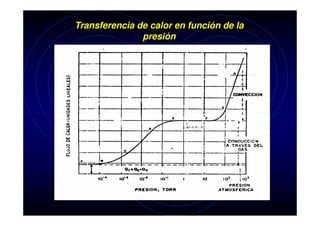 Transferencia de calor en función de la
presión

 