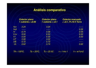 Análisis comparativo
Colector plano
1 cubierta ε =0.95
hcv
hcd
hr
h’cv
h’r
UT
UB
UL

3.24
-----6.74
9.50
5.00
5.90
0.72
6.62

TA = 100ºC,

Colector plano
1 cubierta ε =0.1

Colector evacuado
ε =0.1, P=10-4 Torrs

3.24
-----0.58
9.50
5.00
3.02
0.72
3.74

Ta = 20ºC,

Tc = 25 0C

-----0.06
0.58
9.50
5.00
----------0.62

v = 1ms-1

h = w/ºcm2

 