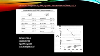Viscosidad de algunos líquidos y gases a temperatura ambiente (20ºC).
Variación de la
viscosidad de
líquidos y gases
con la temperatura
 
