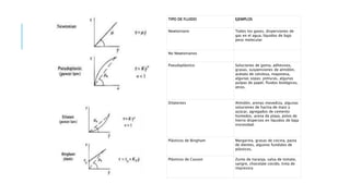 TIPO DE FLUIDO EJEMPLOS
Newtoniano Todos los gases, dispersiones de
gas en el agua, líquidos de bajo
peso molecular
No Newtonianos
Pseudoplástico Soluciones de goma, adhesivos,
grasas, suspensiones de almidón,
acetato de celulosa, mayonesa,
algunas sopas; pinturas, algunas
pulpas de papel, fluidos biológicos,
otros.
Dilatentes Almidón, arenas movediza, algunas
soluciones de harina de maíz y
azúcar, agregados de cemento
húmedos, arena de playa, polvo de
hierro dispersos en líquidos de baja
viscosidad.
Plásticos de Bingham Margarina, grasas de cocina, pasta
de dientes, algunos fundidos de
plásticos,
Plásticos de Casson Zumo de naranja, salsa de tomate,
sangre, chocolate cocido, tinta de
impresora
 