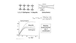 1,2 y 3: Diafragmas 4: Boquilla Venturímetro
])DD(1[
g)(h2
CVCV
4
10
mm
teorreal





Medida
experimental
de C
(Calibrado)
Diafragma
Boquilla
Venturímetro
 