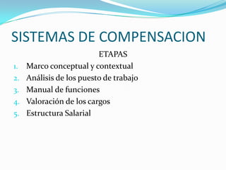 SISTEMAS DE COMPENSACION ETAPAS Marco conceptual y contextual Análisis de los puesto de trabajo Manual de funciones Valoración de los cargos Estructura Salarial 