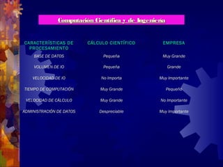Computación Científica y de IngenieríaComputación Científica y de Ingeniería
CARACTERÍSTICAS DECARACTERÍSTICAS DE
PROCESAMIENTOPROCESAMIENTO
CÁLCULO CIENTÍFICOCÁLCULO CIENTÍFICO EMPRESAEMPRESA
BASE DE DATOS Pequeña Muy Grande
VOLUMEN DE IO Pequeña Grande
VELOCIDAD DE IO No Importa Muy Importante
TIEMPO DE COMPUTACIÓN Muy Grande Pequeño
VELOCIDAD DE CÁLCULO Muy Grande No Importante
ADMINISTRACIÓN DE DATOS Despreciable Muy Importante
 