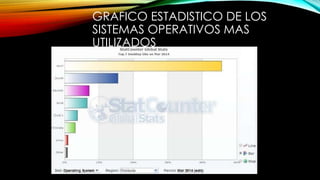 GRAFICO ESTADISTICO DE LOS
SISTEMAS OPERATIVOS MAS
UTILIZADOS
 