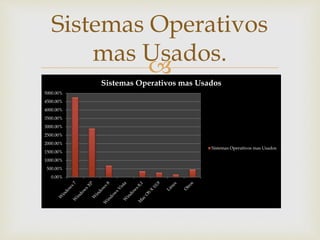 
Sistemas Operativos
mas Usados.
0.00%
500.00%
1000.00%
1500.00%
2000.00%
2500.00%
3000.00%
3500.00%
4000.00%
4500.00%
5000.00%
Sistemas Operativos mas Usados
Sistemas Operativos mas Usados
 
