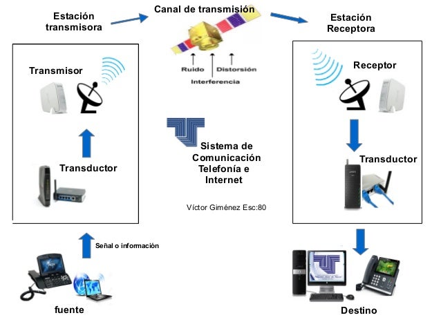 Sistemas de comunicaciones