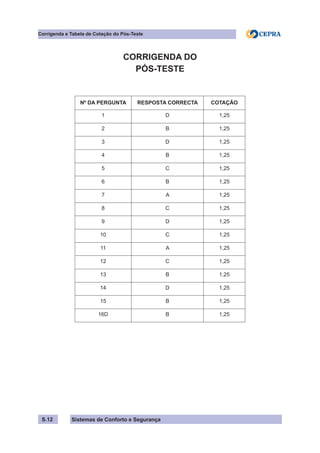 Sistemas de Conforto e Segurança
CORRIGENDA DO
PÓS-TESTE
Nº DA PERGUNTA RESPOSTA CORRECTA COTAÇÃO
1 D 1,25
2 B 1,25
3 D 1,25
4 B 1,25
5 C 1,25
6 B 1,25
7 A 1,25
8 C 1,25
9 D 1,25
10 C 1,25
11 A 1,25
12 C 1,25
13 B 1,25
14 D 1,25
15 B 1,25
16D B 1,25
S.12
Corrigenda e Tabela de Cotação do Pós-Teste
 