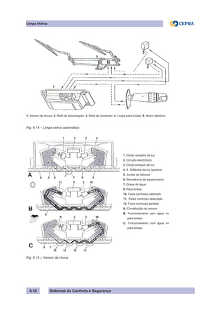 Sistemas de Conforto e Segurança
Limpa Vidros
6.10
1. Sensor de chuva; 2. Relé de alimentação: 3. Relé de comando; 4. Limpa pára-brisas; 5. Motor eléctrico
Fig. 6.14 – Limpa vidros automático
1. Díodo receptor de luz
2. Circuito electrónico
3. Díodo emissor de luz
4. 8. Deflector de luz (prisma)
5. Juntas de silicone
6. Resistência de aquecimento
7. Gotas de água
9. Pára-brisas
10. Feixe luminoso calibrado
11. Feixe luminoso detectado
12. Feixe luminoso perdido
A. Constituição do sensor
B. Funcionamento sem água no
pára-brisas
C. Funcionamento com água no
pára-brisas
Fig. 6.15 – Sensor de chuva
 