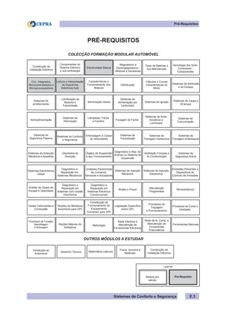 Sistemas de Conforto e Segurança
PRÉ-REQUISITOS
COLECÇÃO FORMAÇÃO MODULAR AUTOMÓVEL
OUTROS MÓDULOS A ESTUDAR
Legenda
Construção da
Instalação Eléctrica
Componentes do
Sistema Eléctrico
e sua simbologia
Electricidade Básica
Magnetismo e
Electrogagnetismo -
Motores e Geradores
Tipos de Baterias e
sua Manutenção
Tecnologia dos Semi-
Condutores -
Componentes
Circ. Integrados,
Microcontroladores e
Microprocessadores
Leitura e Interpretação
de Esquemas
Eléctricos Auto
Características e
Funcionamento dos
Motores
Distribuição
Cálculos e Curvas
Características do
Motor
Sistemas de Admissão
e de Escape
Sistemas de
arrefecimento
Lubrificação de
Motores e
Transmissão
Alimentação Diesel
Sistemas de
Alimentação por
Carburador
Sistemas de Ignição Sistemas de Carga e
Arranque
Sobrealimentação
Sistemas de
Informação
Lâmpadas, Faróis
e Farolins Focagem de Faróis
Sistemas de Aviso
Acústicos e
Luminosos
Sistemas de
Comunicação
Sistemas de
Segurança Passiva
Sistemas de Conforto
e Segurança
Embraiagem e Caixas
de Velocidades
Sistemas de
Transmissão
Sistemas de
Travagem Hidráulicos
Sistemas de
Travagem Antibloqueio
Sistemas de Direcção
Mecânica e Assistida
Geometria de
Direcção
Órgãos da Suspensão
e seu Funcionamento
Diagnóstico e Rep. de
Avarias no Sistema de
Suspensão
Ventilação Forçada e
Ar Condicionado
Sistemas de
Segurança Activa
Sistemas Electrónicos
Diesel
Diagnóstico e
Reparação em
Sistemas Mecânicos
Unidades Electrónicas
de Comando,
Sensores e Actuadores
Sistemas de Injecção
Mecânica
Sistemas de Injecção
Electrónica
Emissões Poluentes e
Dispositivos de
Controlo de Emissões
Análise de Gases de
Escape e Opacidade
Diagnóstico e
Reparação em
Sistemas com Gestão
Electrónica
Diagnóstico e
Reparação em
Sistemas Eléctricos
Convencionais
Rodas e Pneus Manutenção
Programada
Termodinâmica
Gases Carburantes e
Combustão
Noções de Mecânica
Automóvel para GPL
Constituição de
Funcionamento do
Equipamento
Conversor para GPL
Legislação Específica
sobre GPL
Processos de
Traçagem
e Puncionamento
Processos de Corte e
Desbaste
Processos de Furação,
Mandrilagem
e Roscagem
Noções Básicas de
Soldadura
Metrologia
Rede Eléctrica e
Manutenção de
Ferramentas Eléctricas
Rede de Ar Comp. e
Manutenção de
Ferramentas
Pneumáticas
Ferramentas Manuais
Módulo em
estudo
Pré-Requisito
Introdução ao
Automóvel
Desenho Técnico Matemática (cálculo)
Construção da
Instalação Eléctrica
Física, Química e
Materiais
Pré-Requisitos
E.3
 