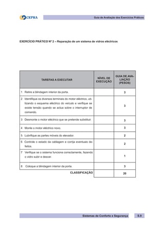 Sistemas de Conforto e Segurança
Guia de Avaliação dos Exercícios Práticos
S.9
EXERCÍCIO PRÁTICO Nº 2 – Reparação de um sistema de vidros eléctricos
TAREFAS A EXECUTAR
NÍVEL DE
EXECUÇÃO
GUIA DE AVA-
LIAÇÃO
(PESOS)
1 Retire a blindagem interior da porta. 3
2 Identifique os diversos terminais do motor eléctrico, uti-
lizando o esquema eléctrico do veículo e verifique se
existe tensão quando se actua sobre o interruptor de
comando.
3
3 Desmonte o motor eléctrico que se pretende substituir. 3
4 Monte o motor eléctrico novo. 3
5 Lubrifique as partes móveis do elevador. 2
6 Controle o estado da cablagem e corrija eventuais de-
feitos.
2
7 Verifique se o sistema funciona correctamente, fazendo
o vidro subir e descer. 1
8 Coloque a blindagem interior da porta. 3
CLASSIFICAÇÃO 20
 