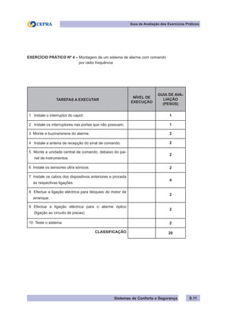 Sistemas de Conforto e Segurança
Guia de Avaliação dos Exercícios Práticos
S.11
EXERCÍCIO PRÁTICO Nº 4 – Montagem de um sistema de alarme com comando
				 por rádio frequência
TAREFAS A EXECUTAR
NÍVEL DE
EXECUÇÃO
GUIA DE AVA-
LIAÇÃO
(PESOS)
1 Instale o interruptor do capot. 1
2 Instale os interruptores nas portas que não possuam. 1
3 Monte a buzina/sirene do alarme. 2
4 Instale a antena de recepção do sinal de comando. 2
5 Monte a unidade central de comando, debaixo do pai-
nel de instrumentos.
2
6 Instale os sensores ultra sónicos. 2
7 Instale os cabos dos dispositivos anteriores e proceda
às respectivas ligações.
4
8 Efectue a ligação eléctrica para bloqueio do motor de
arranque.
2
9 Efectue a ligação eléctrica para o alarme óptico
(ligação ao circuito de piscas)
2
10 Teste o sistema. 2
CLASSIFICAÇÃO 20
 