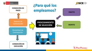 PROCEDIMIENTO
DE SELECCIÓN
CONDICIÓN DE
PAGO
MONTO
OBJETO
Modalidad de
Contratación
Sistema de
Contratación
CONDICIÓN DE
EJECUCIÓN
 