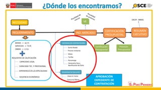 NECESIDAD
REQUERIMIENTO
BIENES ->
SERVICIOS ->
OBRAS ->
EE.TT.
T.D.R.
E.T.O.
REQUISITOS DE CALIFICACIÓN
CAPACIDAD LEGAL
CAPACIDAD TEC. Y PROFESIONAL
EXPERIENCIA EN LA ESPECIALIDAD
SOLVENCIA ECONÓMICA
SISTEMAS DE CONTRATACIÓN
Modalidad de Ejecución
Suma Alzada
Precios Unitarios
Mixta
Tarifas
Porcentaje
Honorario Fijo y
Bonificación de Éxito
Llave en mano
Concurso Oferta
IND. MERCADO
CERTIFICACIÓN
PRESUPUESTAL
Certificación
Presupuestal
Previsión
Presupuestal
RESUMEN
EJECUTIVO
EXCEP. OBRAS
VE
APROBACIÓN
EXPEDIENTE DE
CONTRATACIÓN
 
