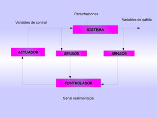 Elementos básicos que lo forman Sensores: permiten conocer los valores de las variables medidas del sistema. 