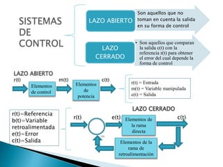 •Son aquellos que no
toman en cuenta la salida
en su forma de control
LAZO ABIERTO
• Son aquellos que comparan
la salida c(t) con la
referencia r(t) para obtener
el error del cual depende la
forma de control
LAZO
CERRADO
SISTEMAS
DE
CONTROL
r(t) m(t) c(t)
Elementos
de control
Elementos
de
potencia
r(t) = Entrada
m(t) = Variable manipulada
c(t) = Salida
r(t) e(t) c(t)Elementos de
la rama
directa
Elementos de la
rama de
retroalimentación
r(t)=Referencia
b(t)=Variable
retroalimentada
e(t)=Error
c(t)=Salida
 