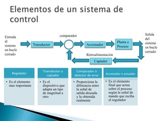 Transductor Accionador
Planta o
Proceso
Captador
Entrada
al
sistema
en bucle
cerrado
Salida
del
sistema
en bucle
cerrado
comparador
Retroalimentación
Regulador
• Es el elemento
mas importante
Transductor o
captador
• Es el
dispositivo que
adapta un tipo
de magnitud a
otro
Comparador o
detector de error
• Proporciona la
diferencia entre
la señal de
salida deseada
y la obtenida
realmente
Accionador o actuador
• Es el elemento
final que actua
sobre el proceso
según la señal de
mando que reciba
el regulador
 